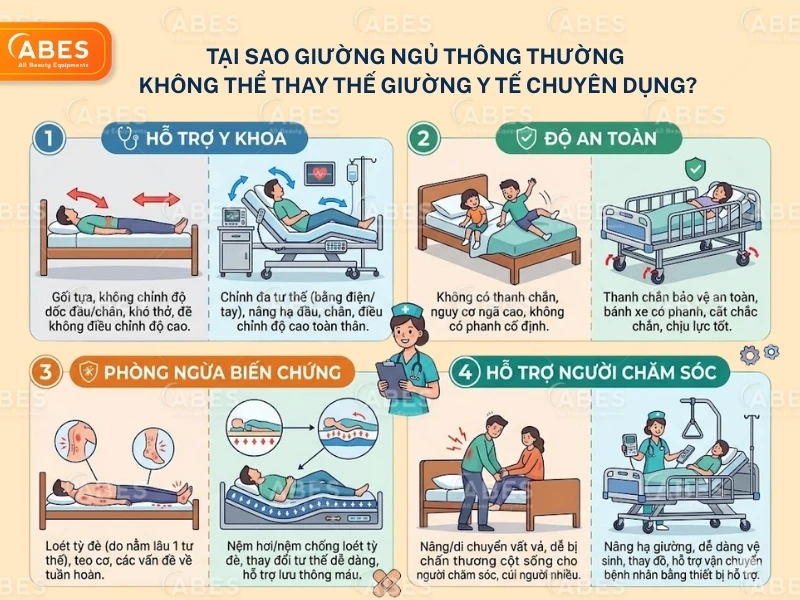 Tại sao giường ngủ thông thường không thể thay thế giường y tế tại nhà